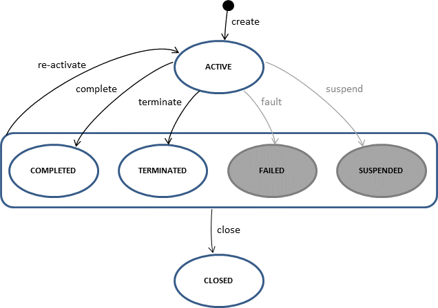 CaseInstanceLifecycle