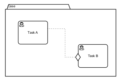 example lifecycle case