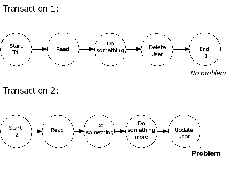 Transactions with Optimistic Locking