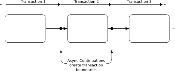 process engine async transactions