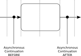 process engine async