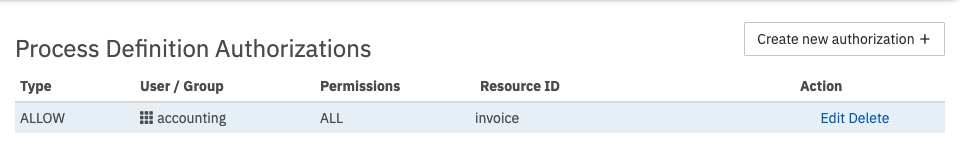 Process Definition Authorization